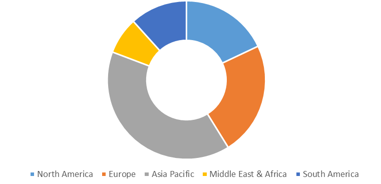 3PL Market assessment for NAMES (North America, Asia Pacific, Middle East & Africa, Europe, South America)