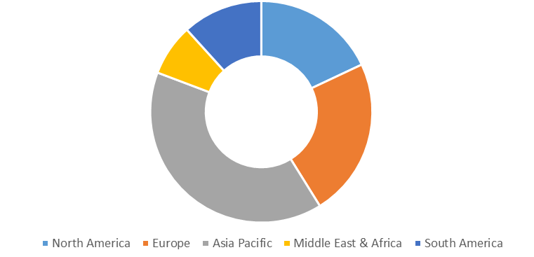 Rare Earth Metals Market assessment for NAMES (North America, Asia Pacific, Middle East & Africa, Europe, South America)